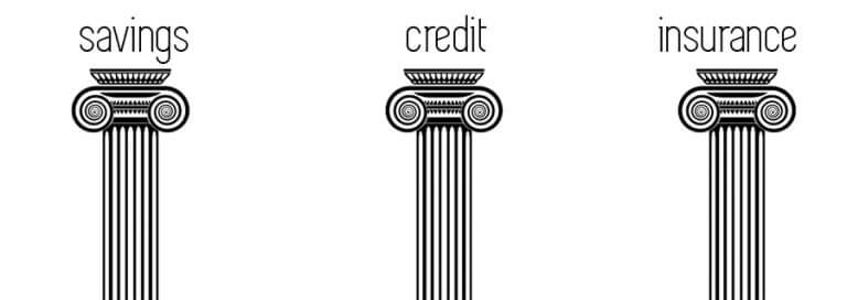 Microinsurance's Value Proposition: What's In It For You? 3 pillars of financial system